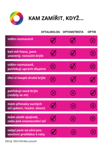 Kdy navštívit optika nebo oftalmologa